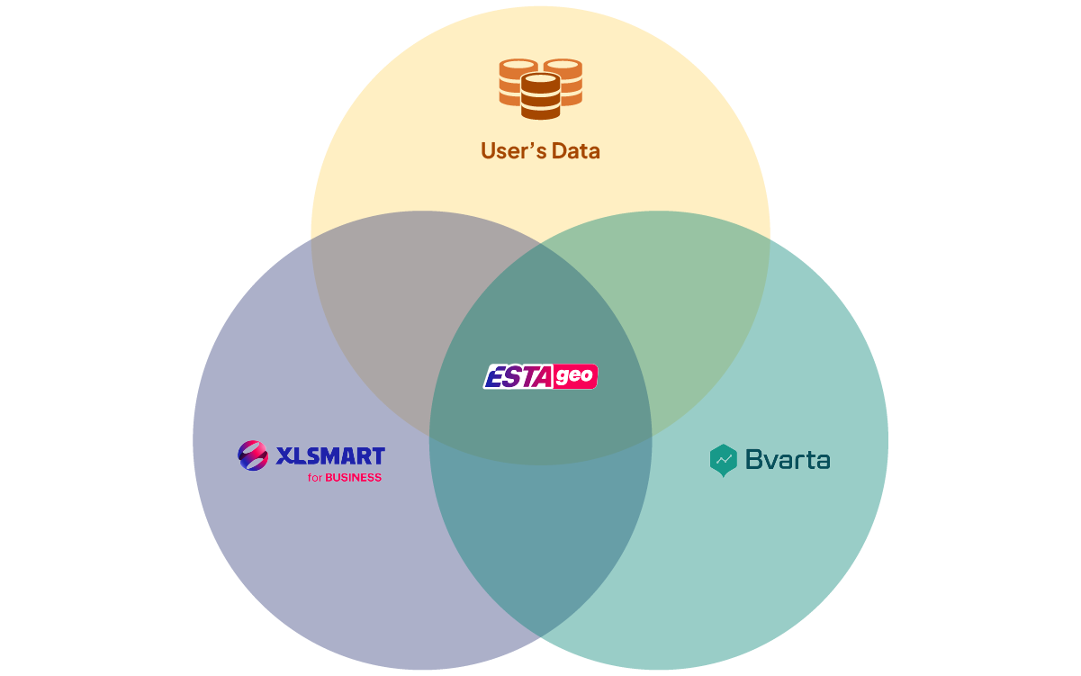 Venn diagram showing ESTAgeo formed at the intersection of XLSMART telco data, Bvarta geospatial data, and the user's own data